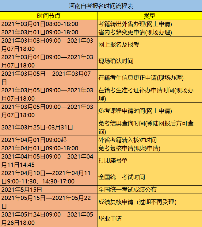 河南自考大专怎么报名