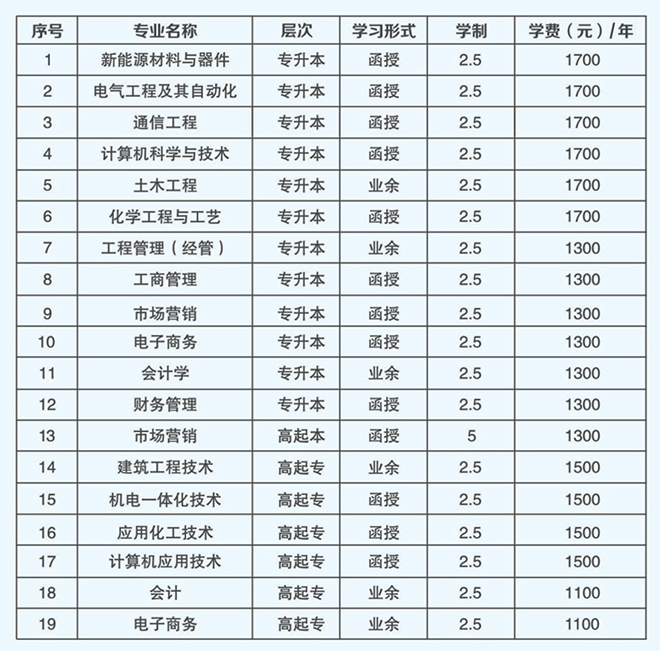 安阳的工科类学院成人高考专业