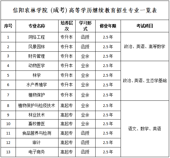 信阳的农林专业学校成人高考专业