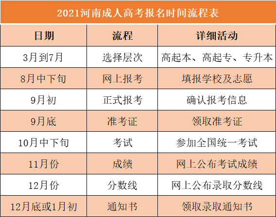 漯河成考大专2025报名时间(流程一览)