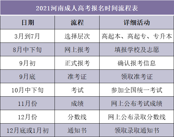 长葛市成考大专2025报名时间(流程一览)