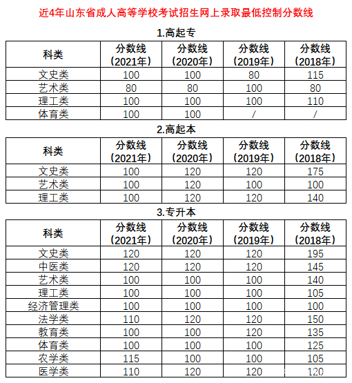 潍坊成考近4年分数线