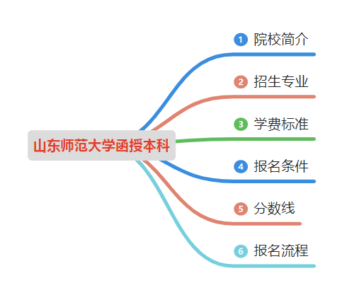 山东的师范类大学函授本科招生简章