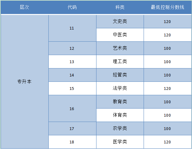 成人专升本录取分数线