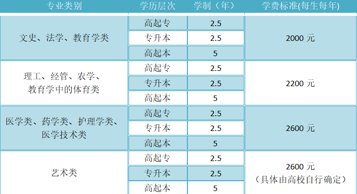 成人大专学费标准