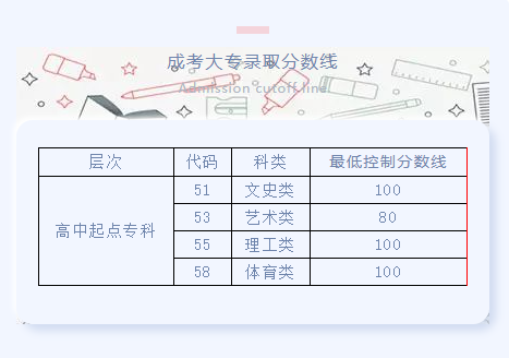 商河县成考大专录取分数线