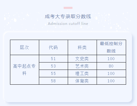 平度市成考大专录取分数线
