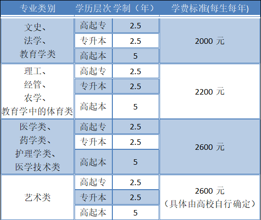 莱西市成考大专学费标准