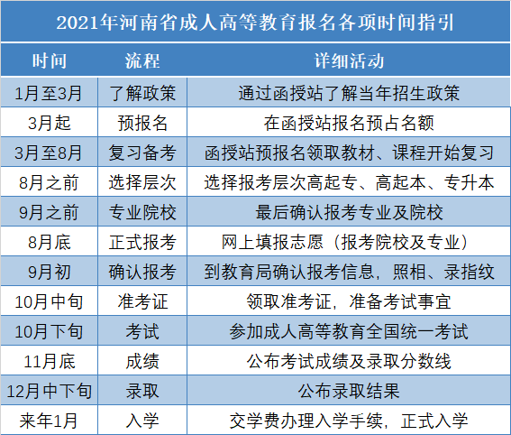 河南成人高等教育报名